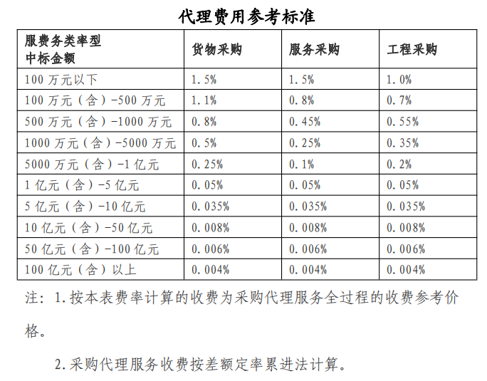 招中标公告常用表.png